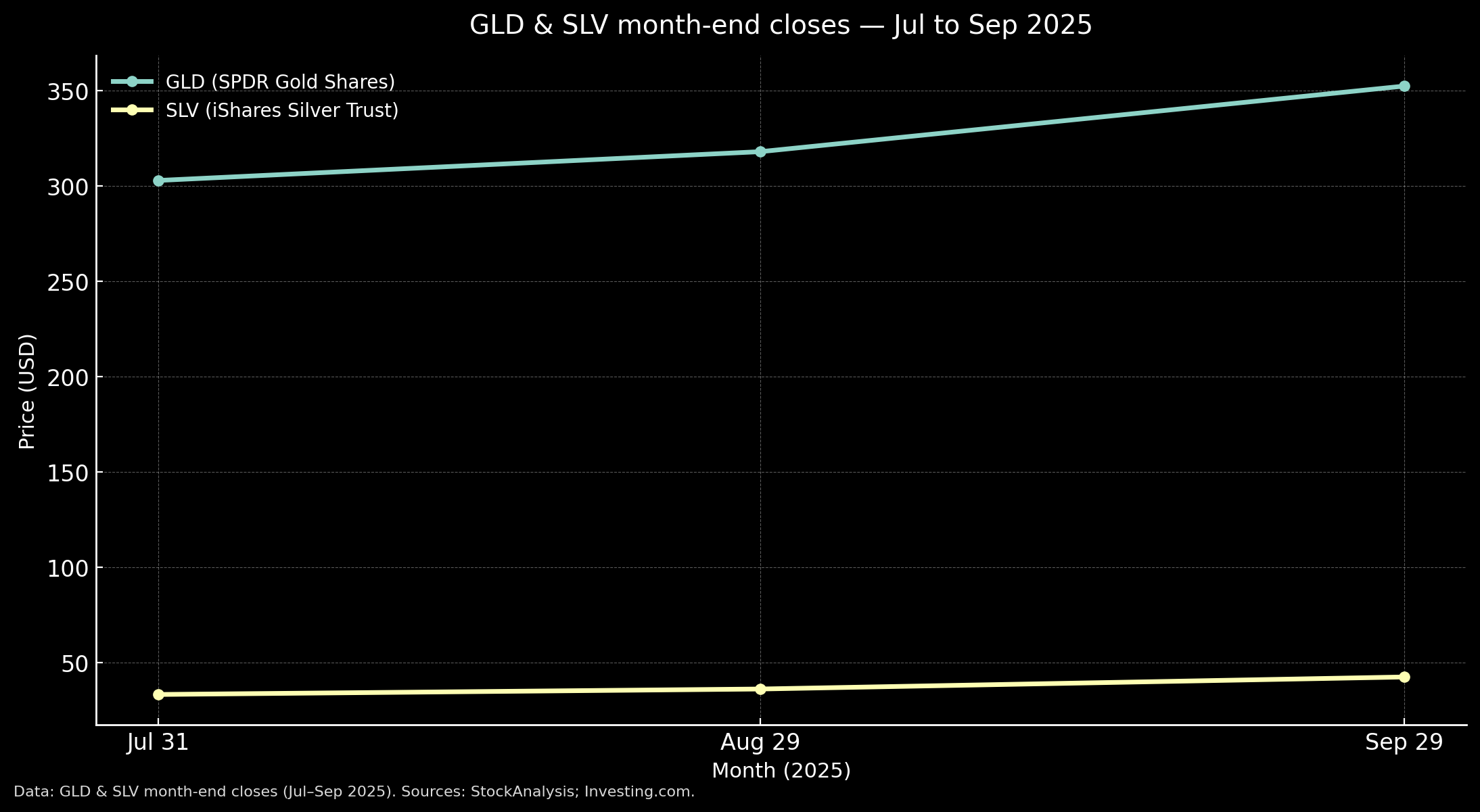 GLD and SLV month-end closes Jul-Sep 2025 — dark mode chart